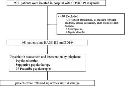 Associations Between COVID-19 Symptoms and Psychological Distress